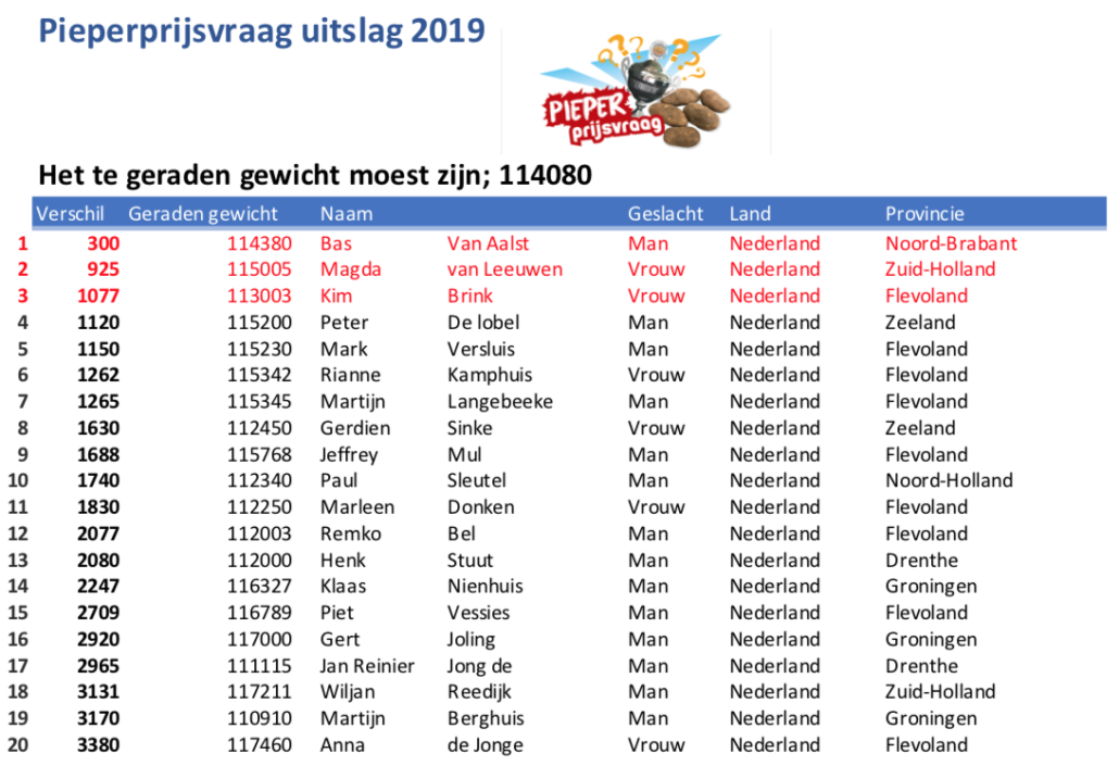 Uitslag Pieperprijsvraag 2019 Uitslag Pieperprijsvraag 2019