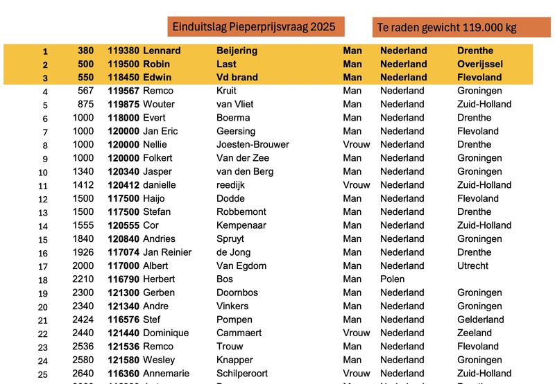 Uitslag Pieperprijsvraag 2025